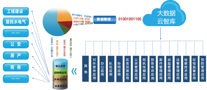 大數據,非機構化數據,數據整合